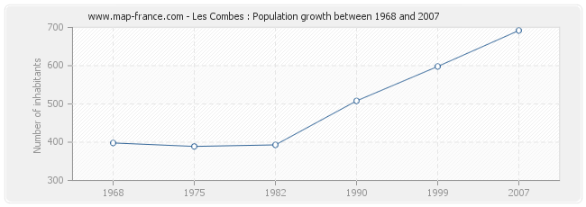 Population Les Combes